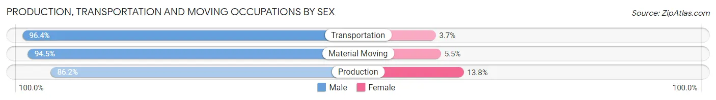 Production, Transportation and Moving Occupations by Sex in Haslett
