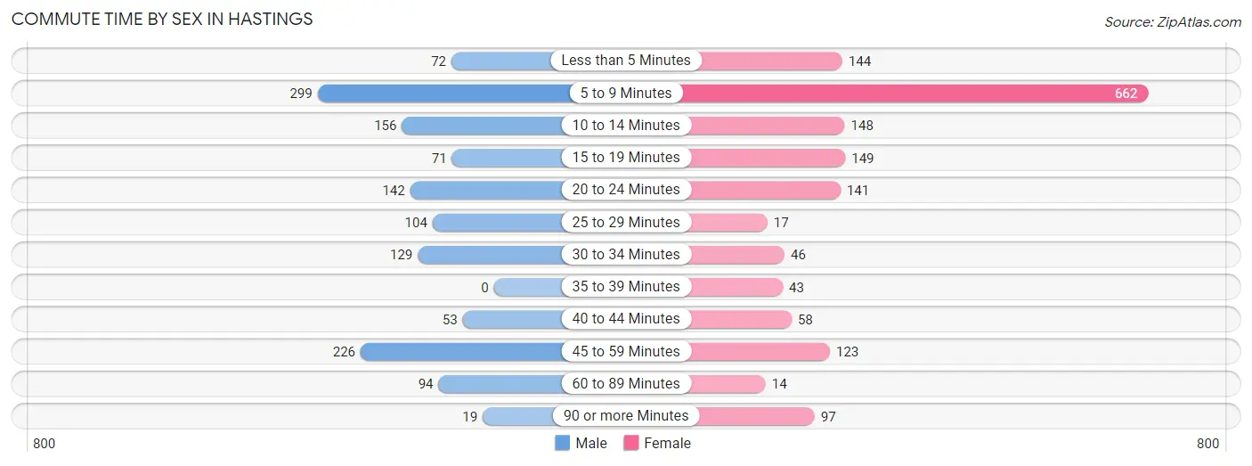 Commute Time by Sex in Hastings