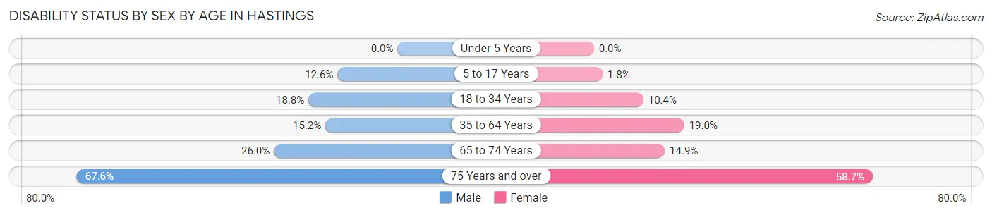Disability Status by Sex by Age in Hastings