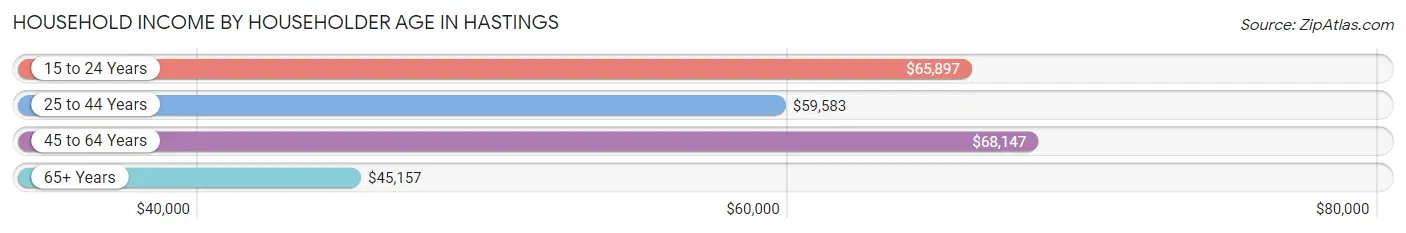 Household Income by Householder Age in Hastings