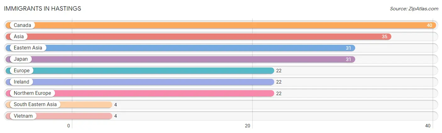 Immigrants in Hastings