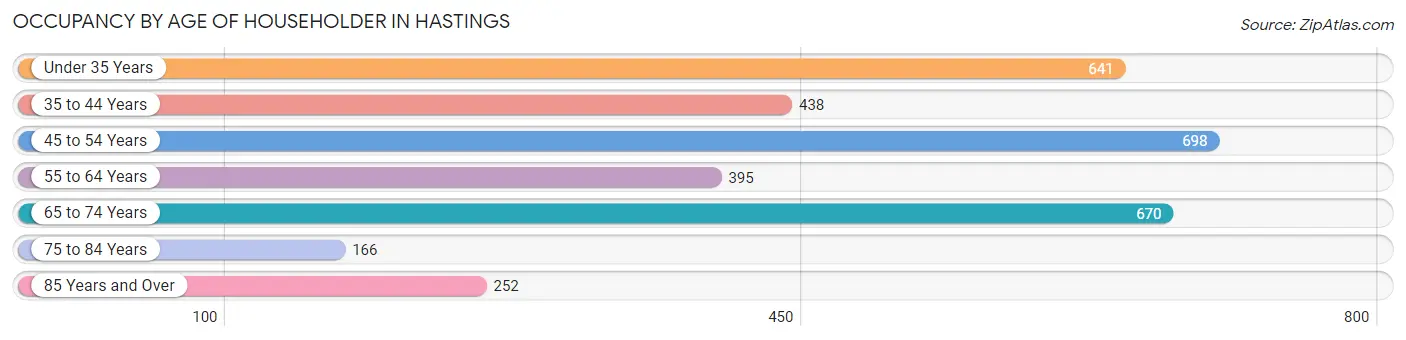 Occupancy by Age of Householder in Hastings