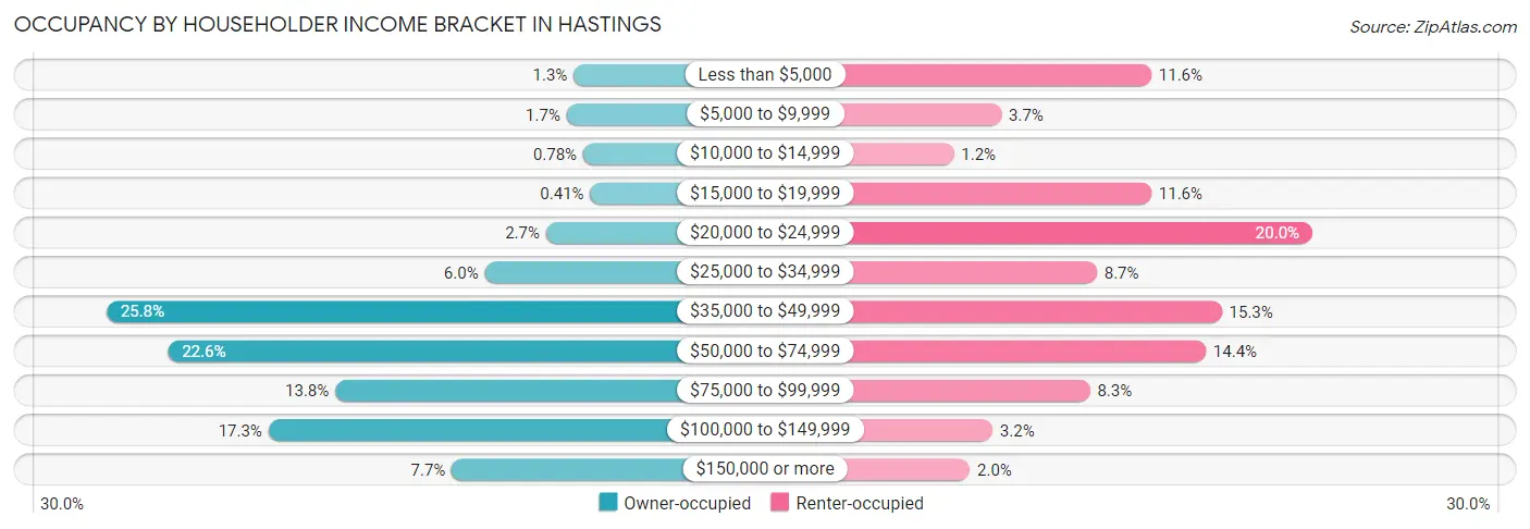 Occupancy by Householder Income Bracket in Hastings