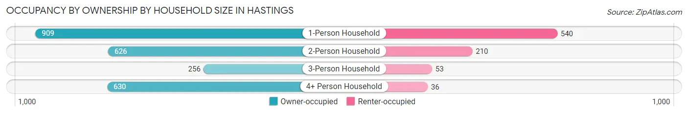 Occupancy by Ownership by Household Size in Hastings