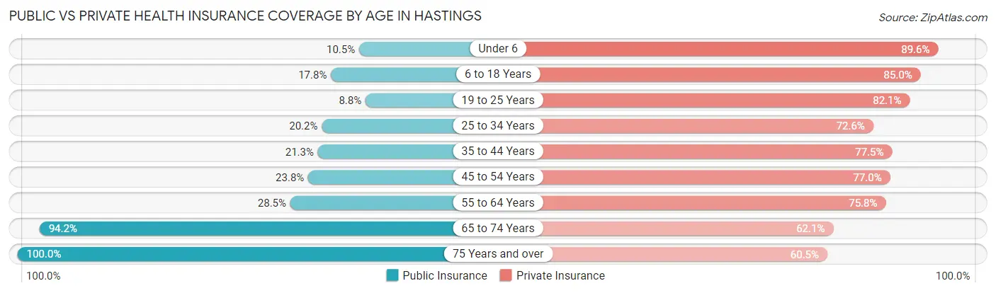 Public vs Private Health Insurance Coverage by Age in Hastings