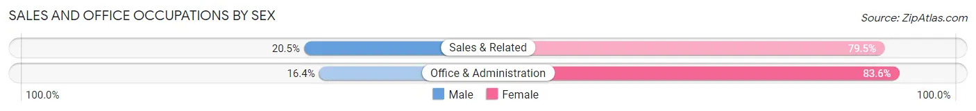 Sales and Office Occupations by Sex in Hastings