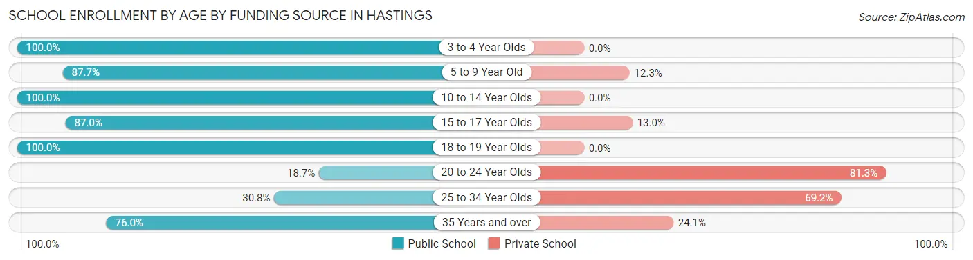 School Enrollment by Age by Funding Source in Hastings
