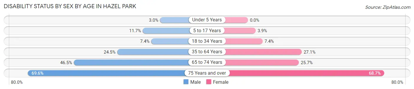 Disability Status by Sex by Age in Hazel Park