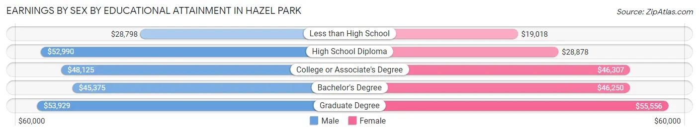 Earnings by Sex by Educational Attainment in Hazel Park