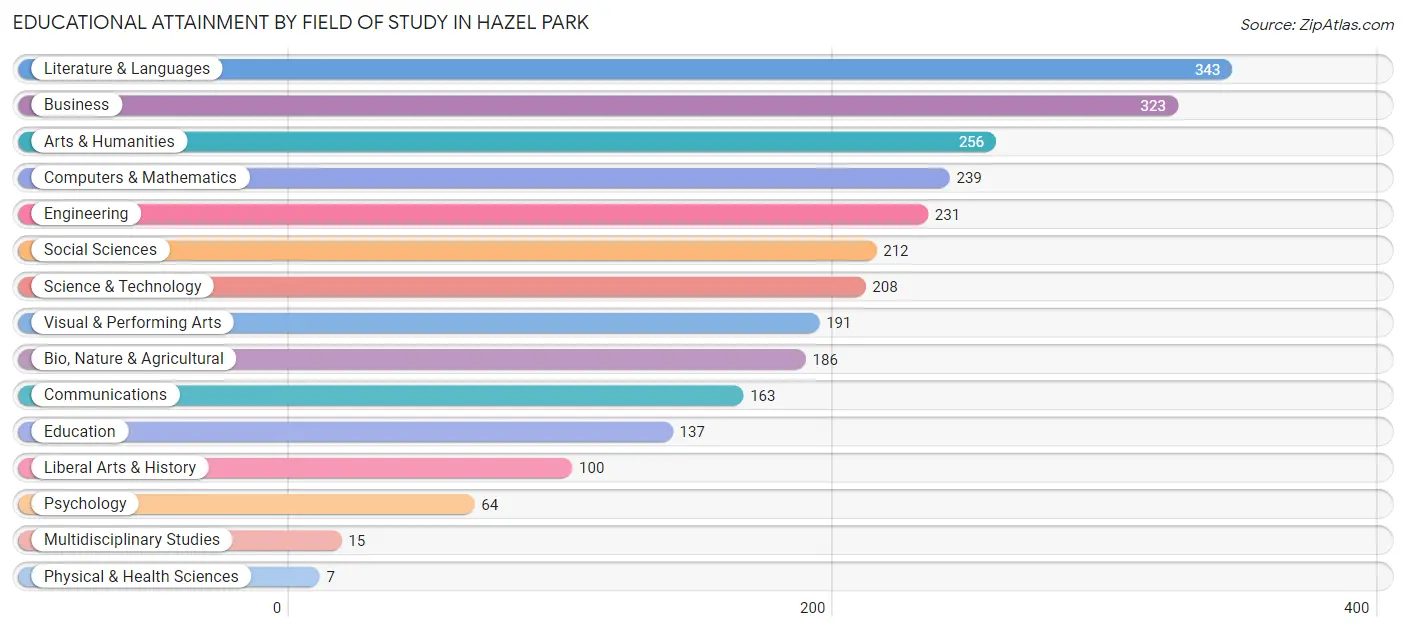 Educational Attainment by Field of Study in Hazel Park