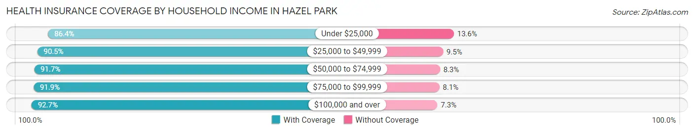 Health Insurance Coverage by Household Income in Hazel Park