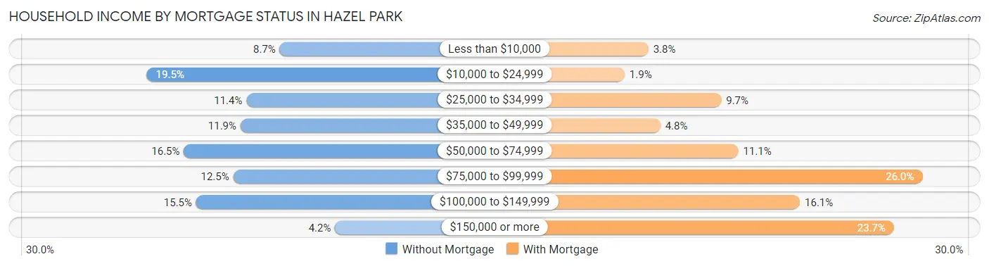 Household Income by Mortgage Status in Hazel Park