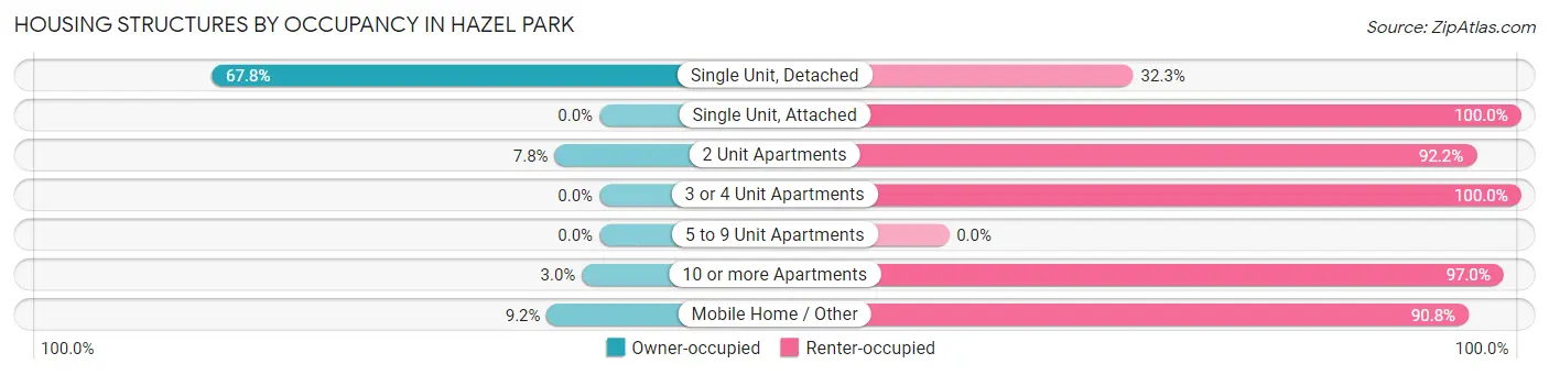 Housing Structures by Occupancy in Hazel Park