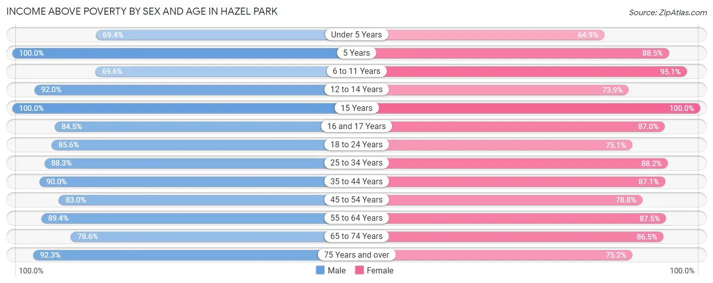 Income Above Poverty by Sex and Age in Hazel Park