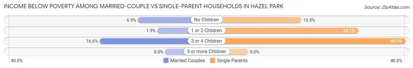 Income Below Poverty Among Married-Couple vs Single-Parent Households in Hazel Park