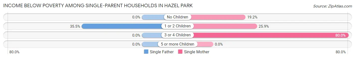 Income Below Poverty Among Single-Parent Households in Hazel Park