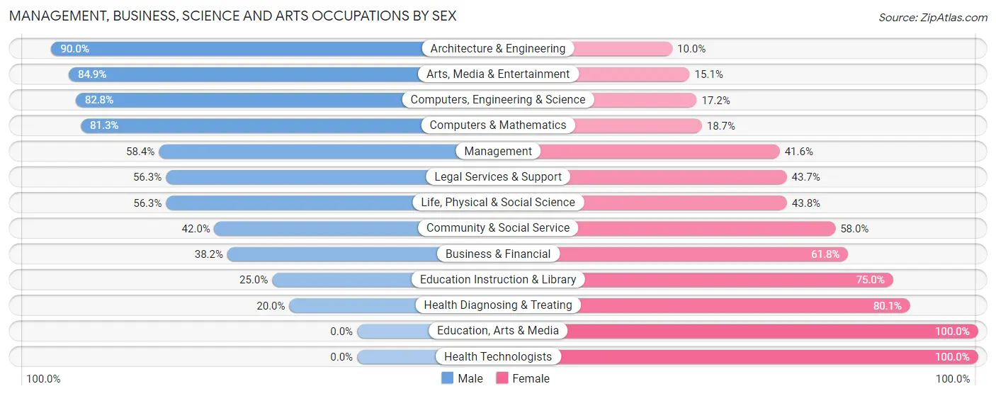 Management, Business, Science and Arts Occupations by Sex in Hazel Park