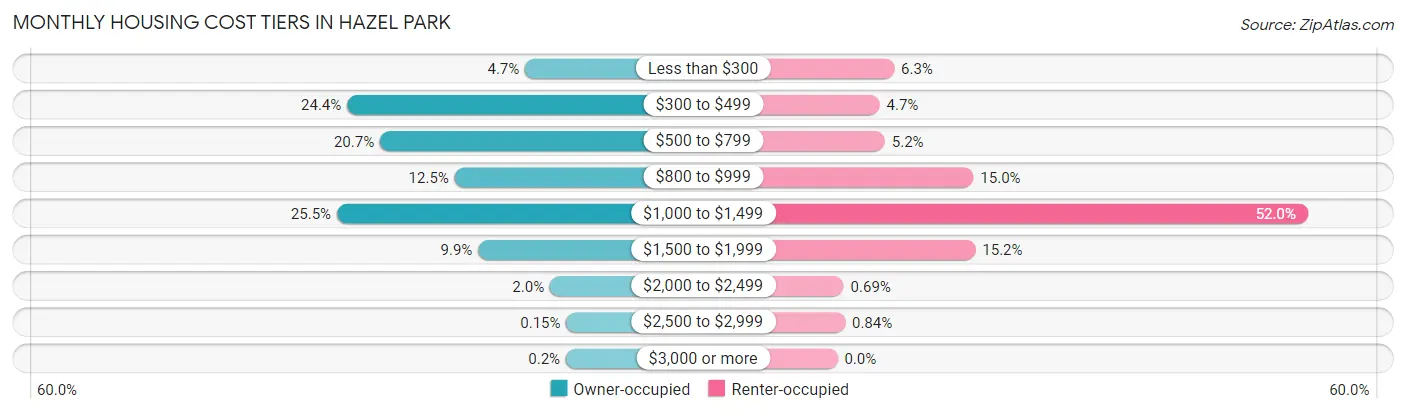 Monthly Housing Cost Tiers in Hazel Park