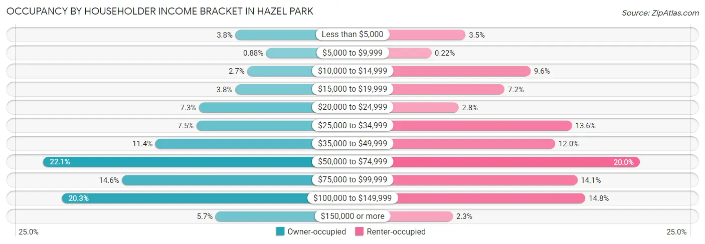 Occupancy by Householder Income Bracket in Hazel Park