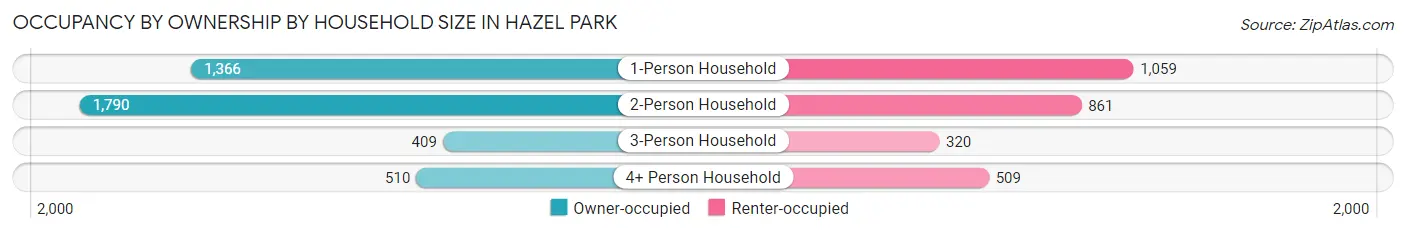 Occupancy by Ownership by Household Size in Hazel Park