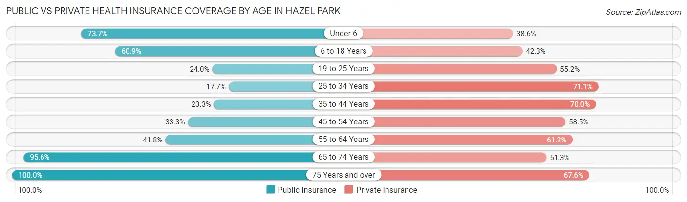 Public vs Private Health Insurance Coverage by Age in Hazel Park