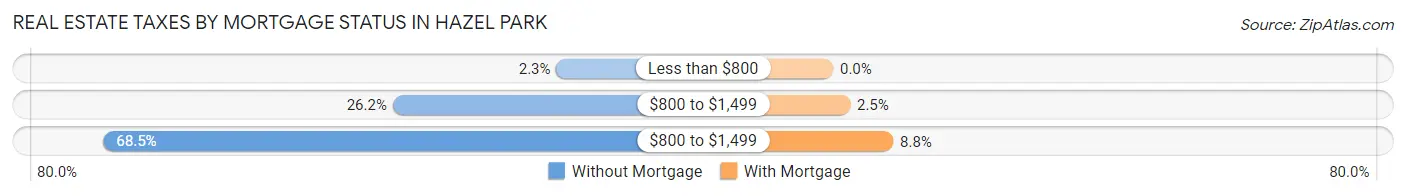 Real Estate Taxes by Mortgage Status in Hazel Park