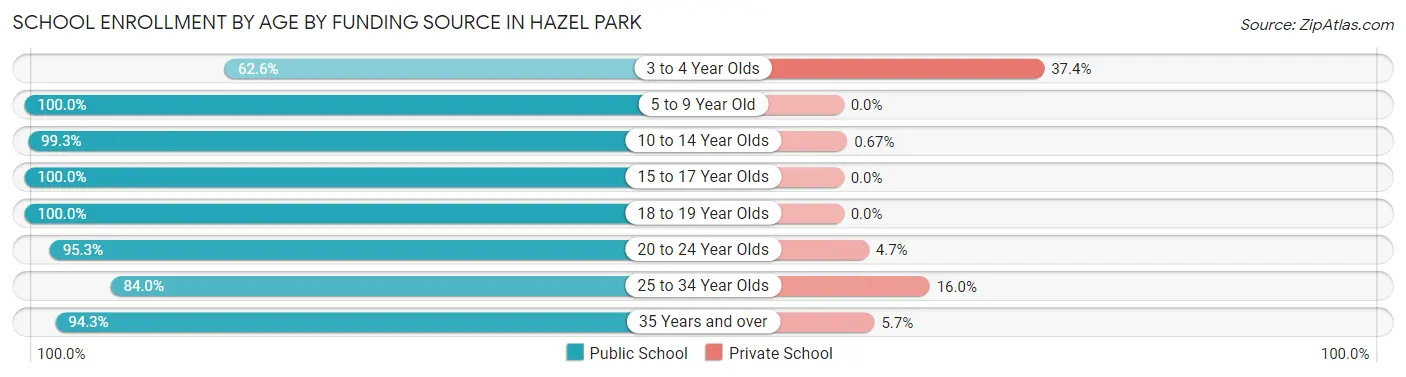 School Enrollment by Age by Funding Source in Hazel Park