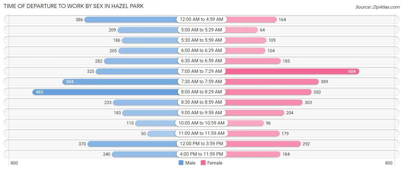 Time of Departure to Work by Sex in Hazel Park