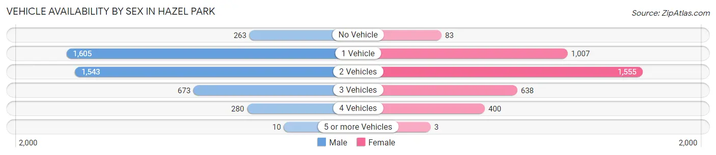 Vehicle Availability by Sex in Hazel Park