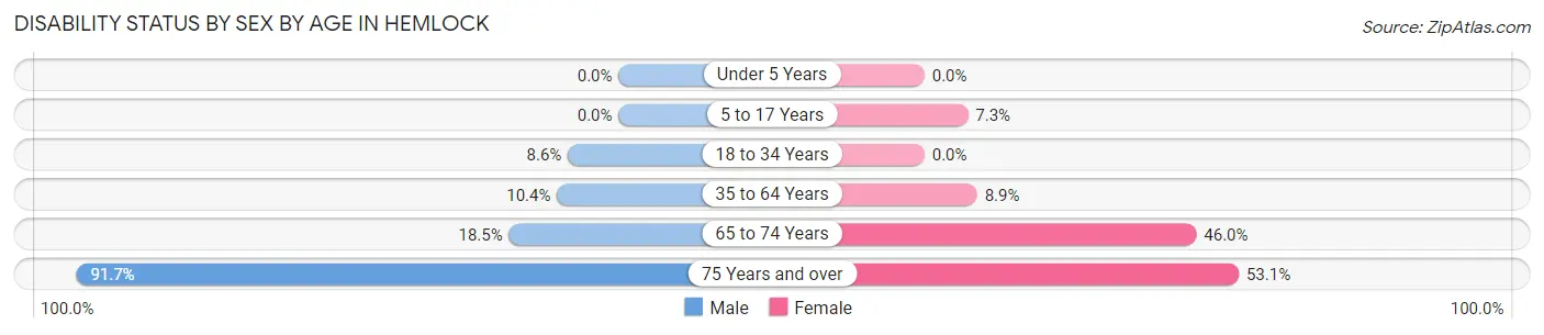 Disability Status by Sex by Age in Hemlock