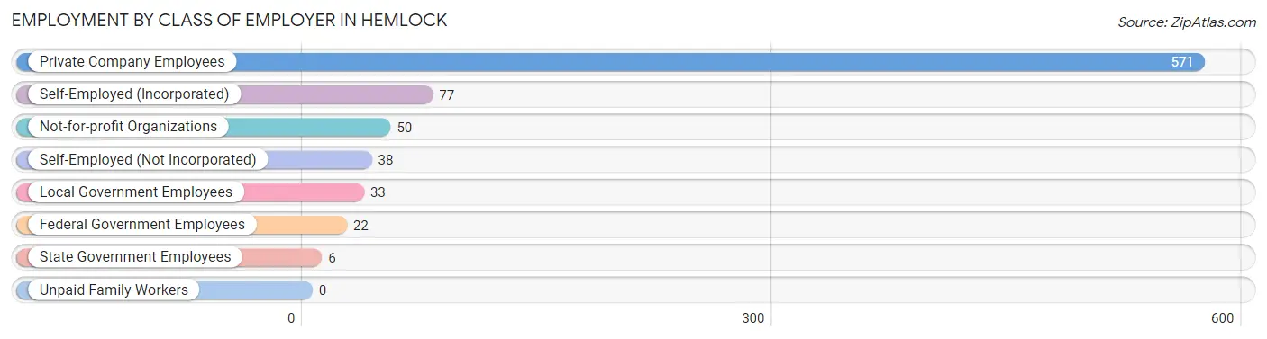 Employment by Class of Employer in Hemlock