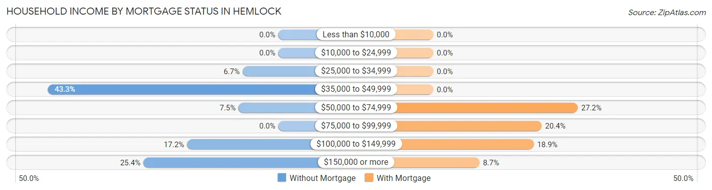 Household Income by Mortgage Status in Hemlock