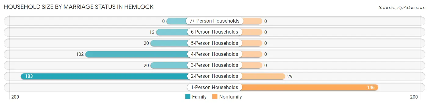 Household Size by Marriage Status in Hemlock