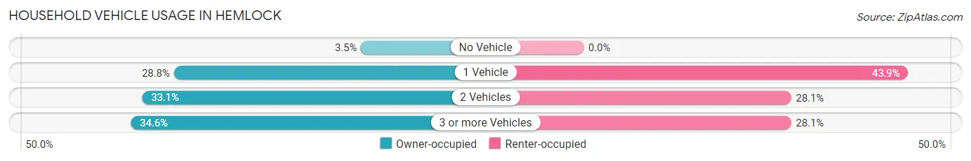 Household Vehicle Usage in Hemlock