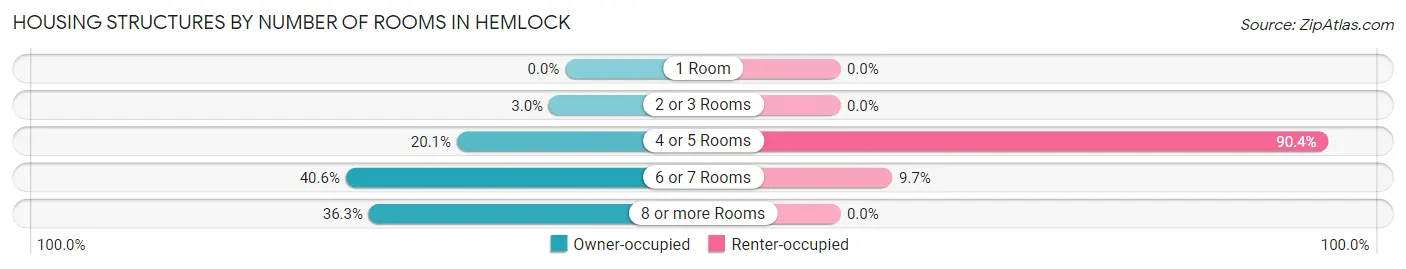 Housing Structures by Number of Rooms in Hemlock