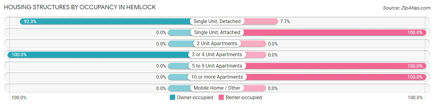 Housing Structures by Occupancy in Hemlock