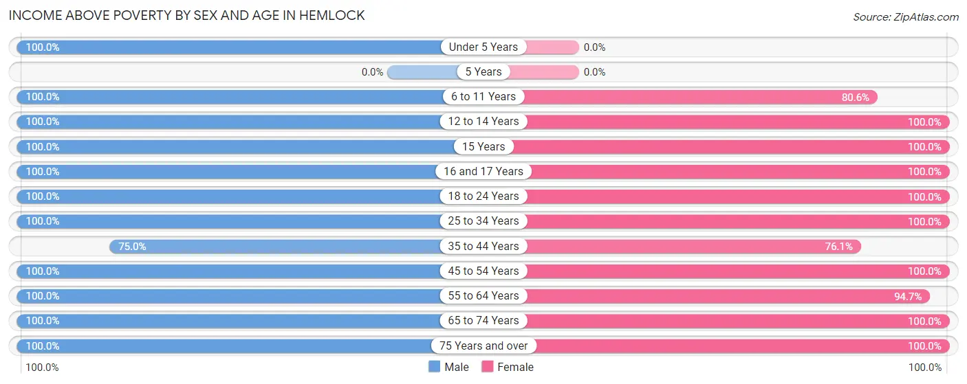 Income Above Poverty by Sex and Age in Hemlock
