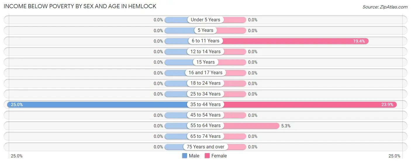 Income Below Poverty by Sex and Age in Hemlock