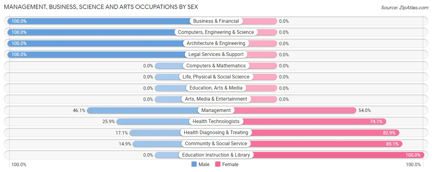 Management, Business, Science and Arts Occupations by Sex in Hemlock
