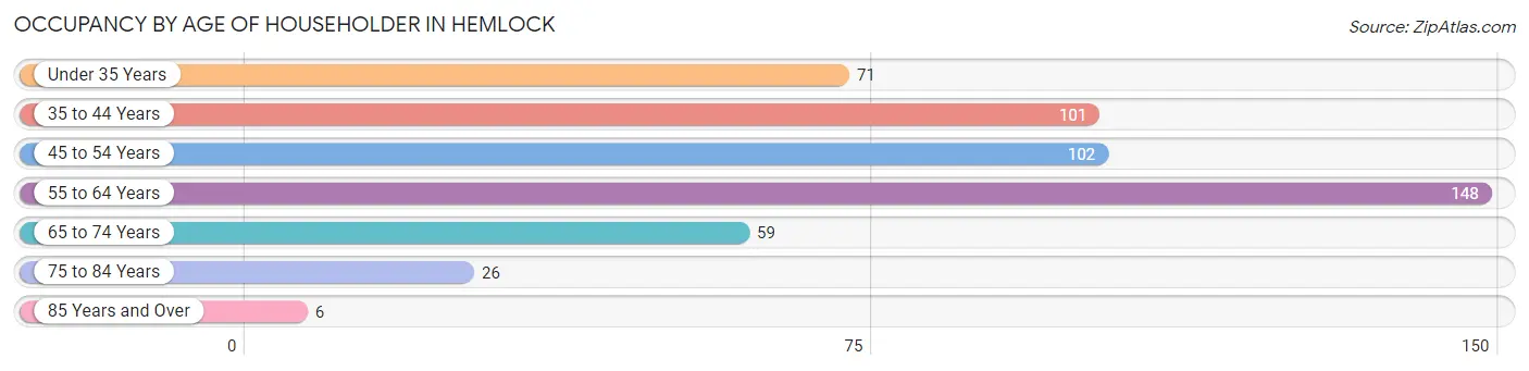 Occupancy by Age of Householder in Hemlock