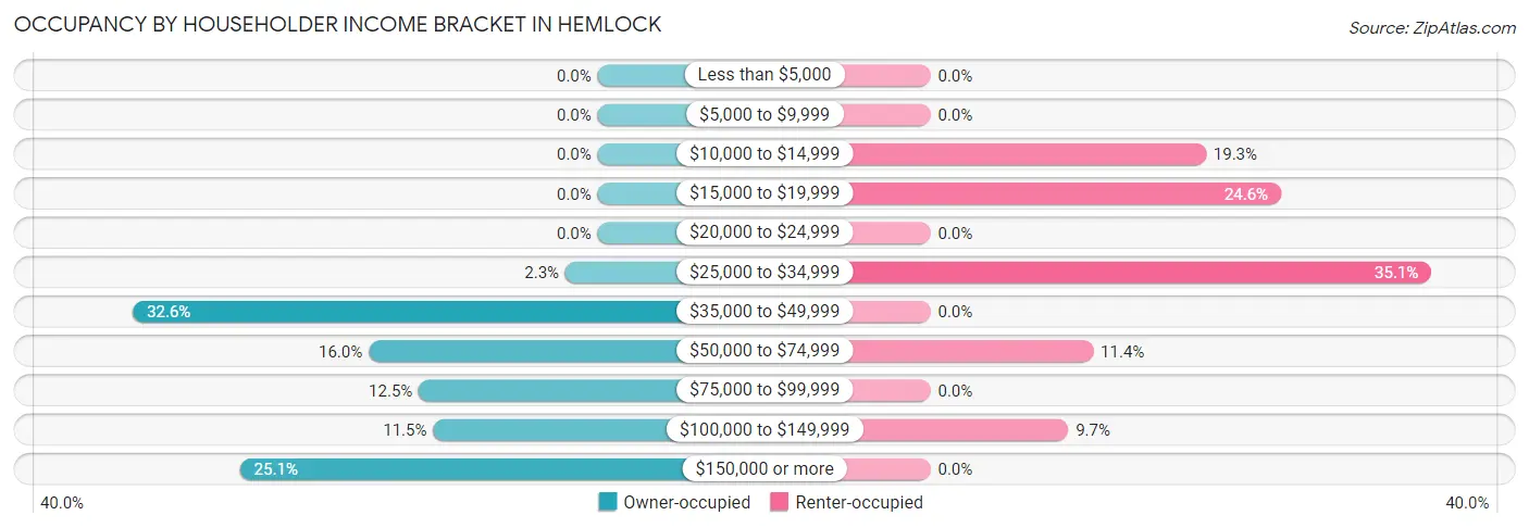 Occupancy by Householder Income Bracket in Hemlock