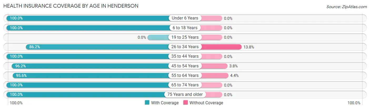 Health Insurance Coverage by Age in Henderson
