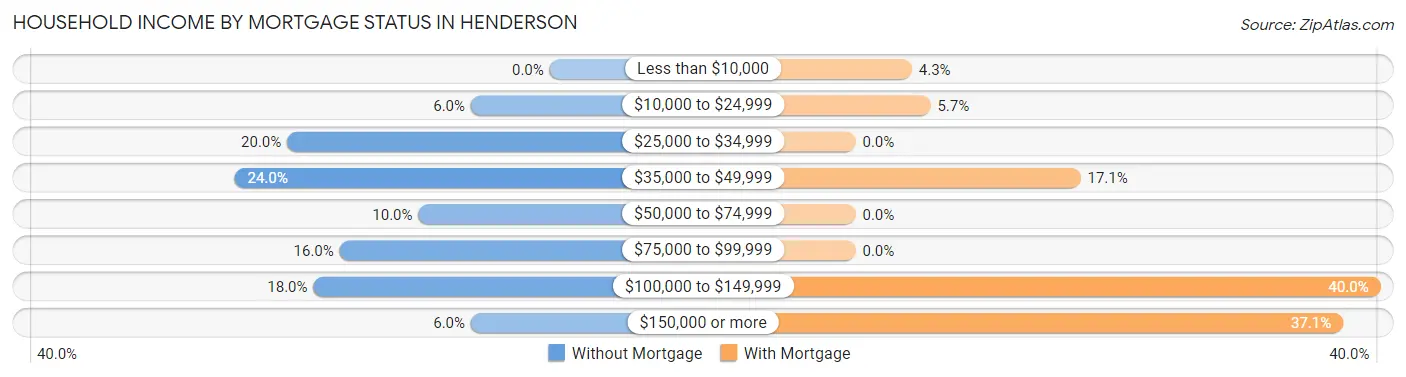 Household Income by Mortgage Status in Henderson