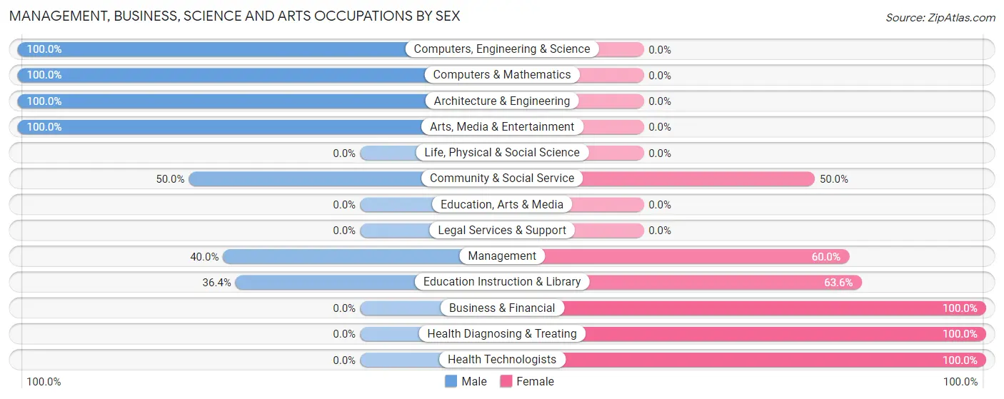 Management, Business, Science and Arts Occupations by Sex in Henderson
