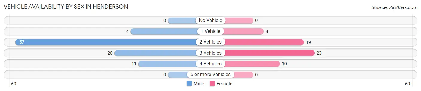 Vehicle Availability by Sex in Henderson