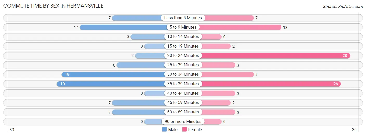 Commute Time by Sex in Hermansville