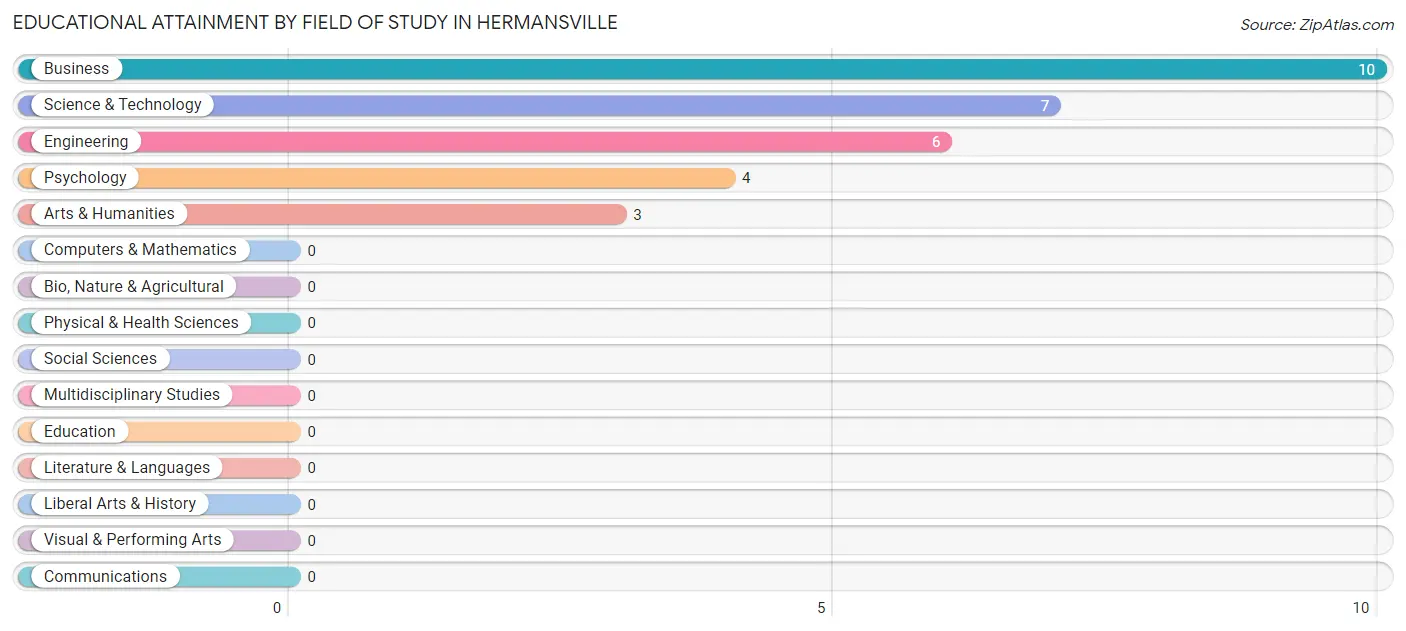 Educational Attainment by Field of Study in Hermansville