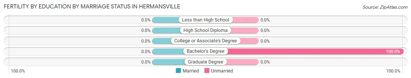 Female Fertility by Education by Marriage Status in Hermansville