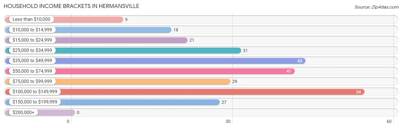 Household Income Brackets in Hermansville