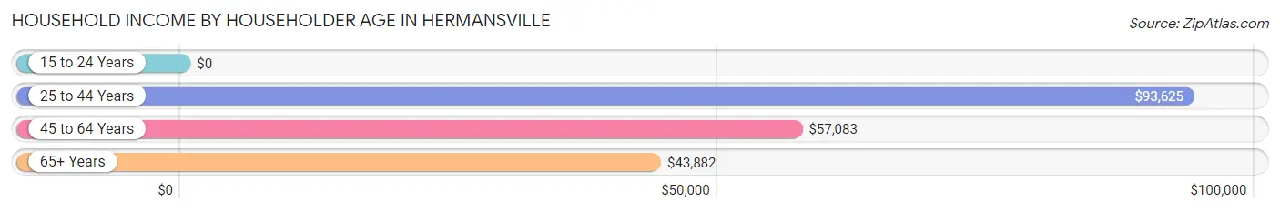 Household Income by Householder Age in Hermansville